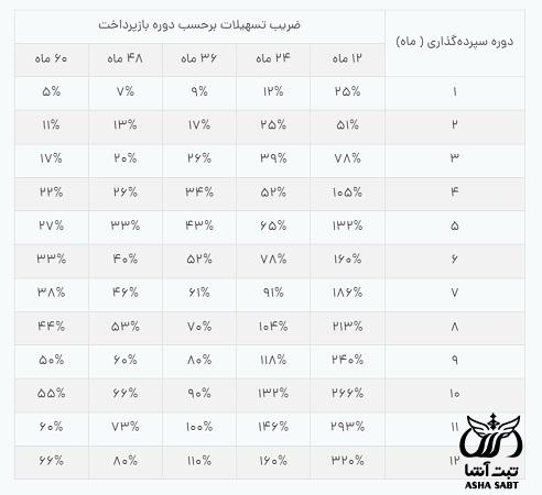 طرح ثمر بانک مسکن